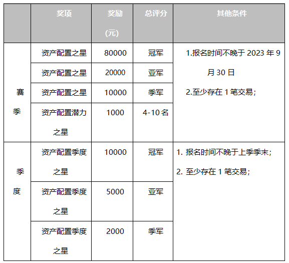 不到一个月报名人数已经过万了！第二届“恒星杯”中国资产配置大赛火热报名中