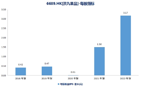 水果分销龙头遭错杀，持续成长的洪九果品已进入低估区间