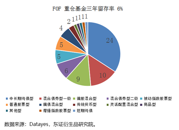 FOF选基有一套，长期偏爱哪些产品？