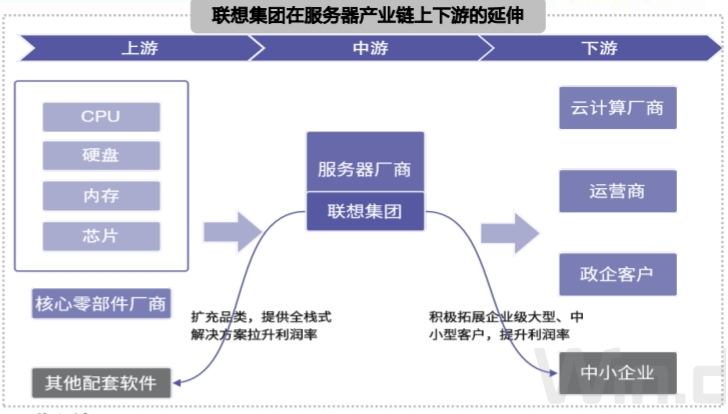 债务、PC、AI与服务器的四问四答 国海证券：给予联想集团“买入”评级