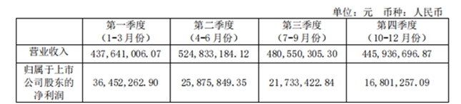 云中马首份年报 所有者权益同比增长140.37% 市场逐步启动销量表现强劲