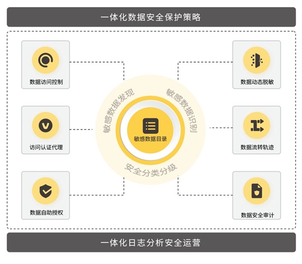 ?化繁为简，原点安全推出一体化数据安全平台uDSP