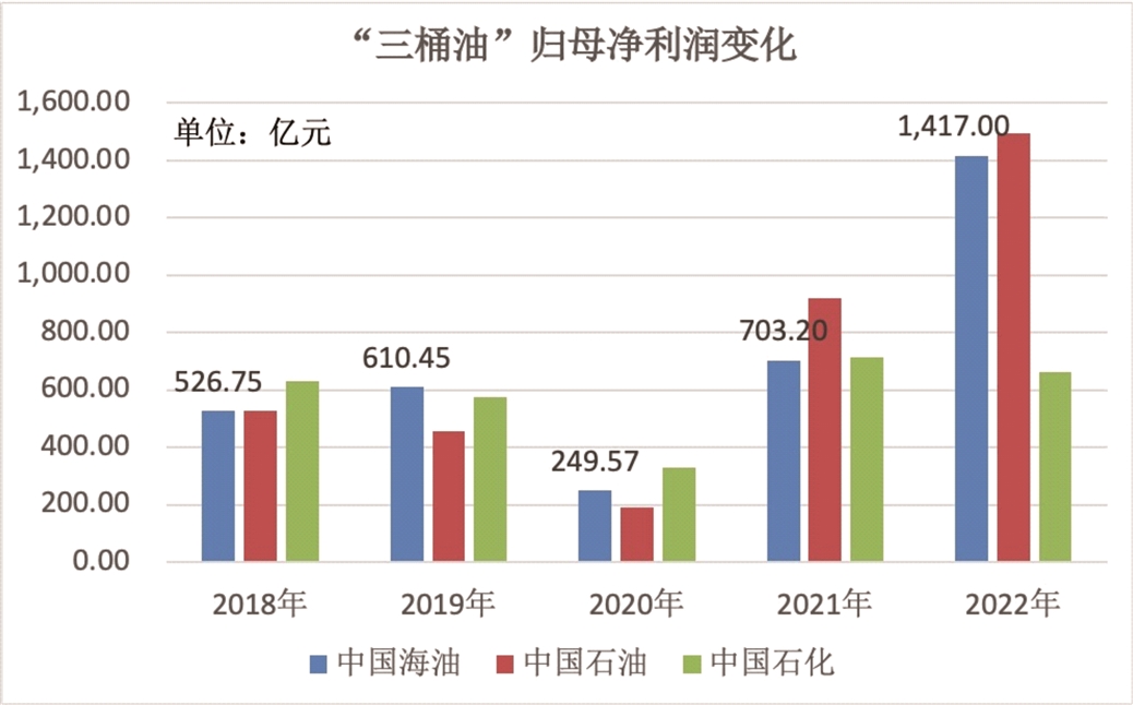 中国海油回归A股一周年 海上油气巨头迎价值重估