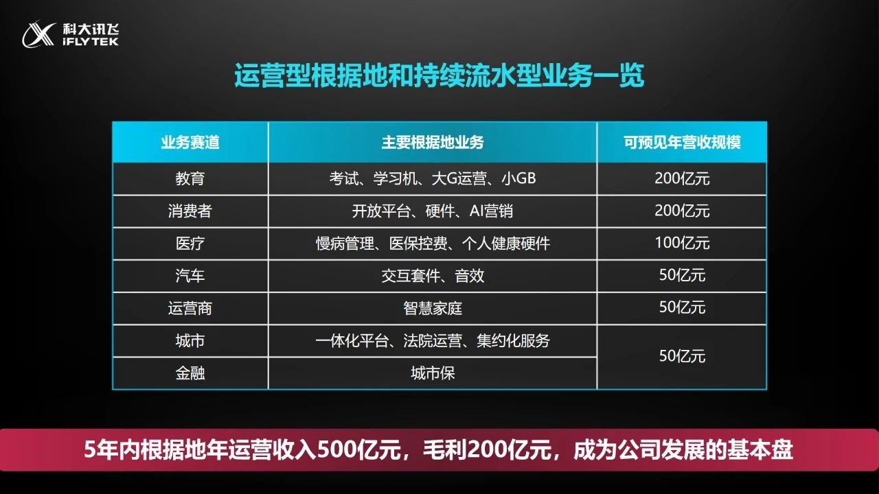 科大讯飞2022年根据地业务同增23% 星火认知大模型将于5月6日发布