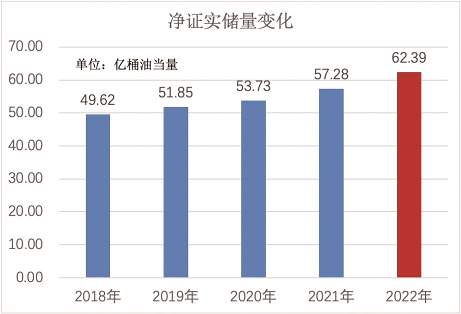 中国海油回归A股一周年 海上油气巨头迎价值重估