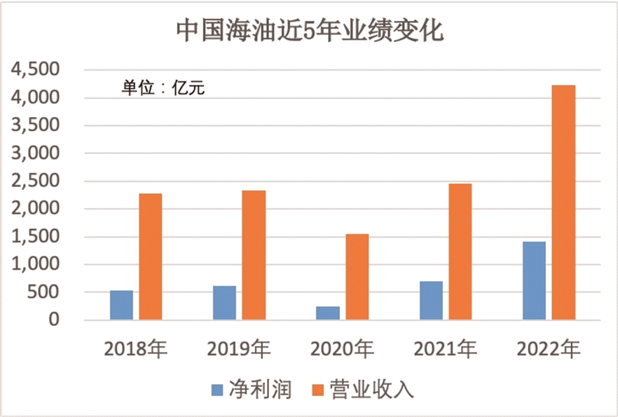 中国海油回归A股一周年 海上油气巨头迎价值重估