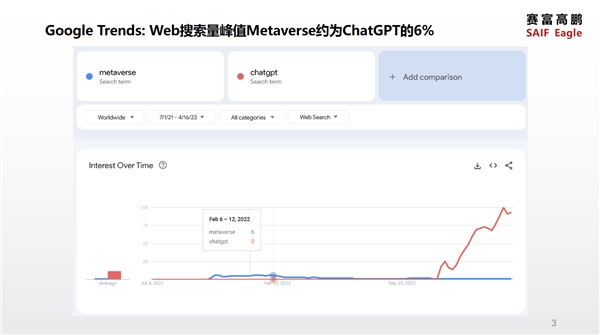 赛富高鹏唐鹏飞：ChatGPT到底是元宇宙的终点，还是新的起点？