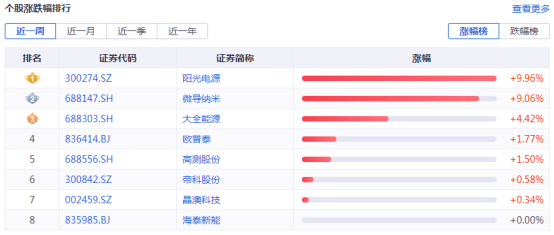 光伏周报：宁德时代一季度利润暴涨5倍 五粮液10亿跨界新能源