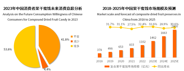 2022年果干蜜饯市场突破千亿元，枣仁派成为行业新爆品