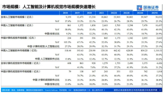 新模型接连炸场AI视觉迎来GPT-3时刻，微美全息(WIMI.US)先声夺人进入爆发期