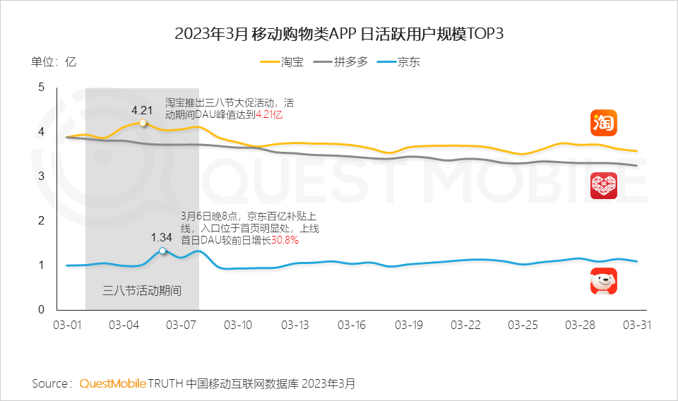 QuestMobile2023移动互联网春季大报告：互联网典型行业数据洞察