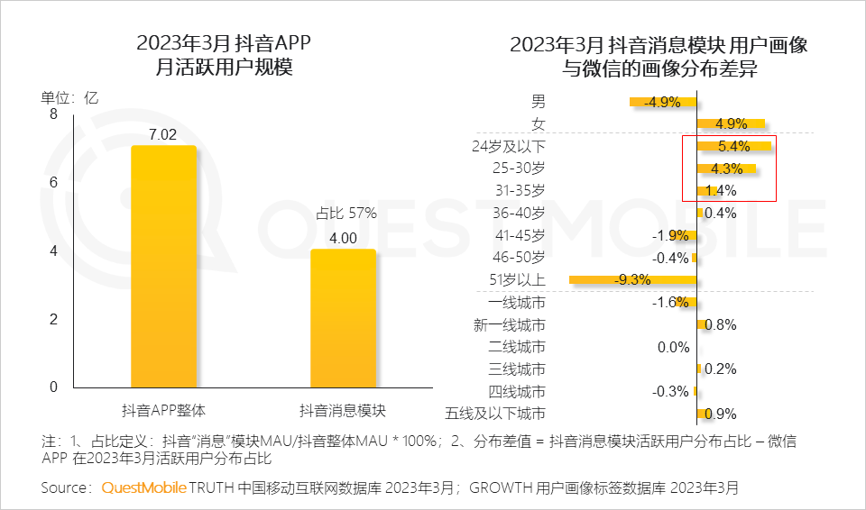 QuestMobile2023移动互联网春季大报告：互联网典型行业数据洞察