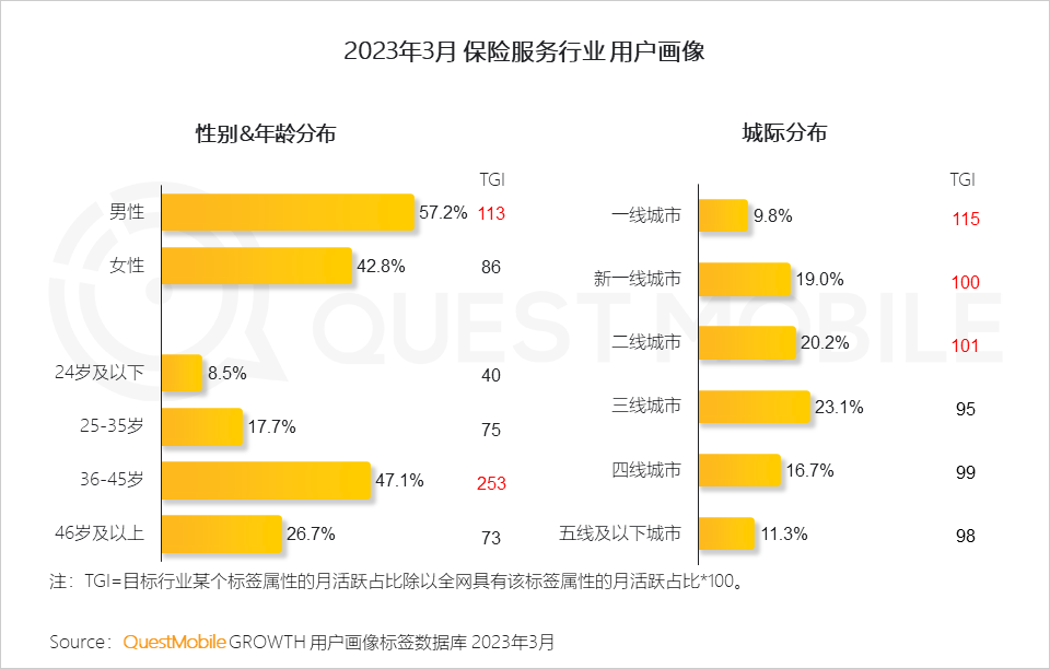 QuestMobile2023移动互联网春季大报告：互联网典型行业数据洞察