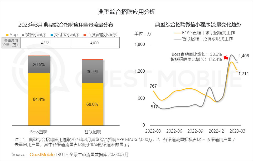 QuestMobile2023移动互联网春季大报告：互联网典型行业数据洞察