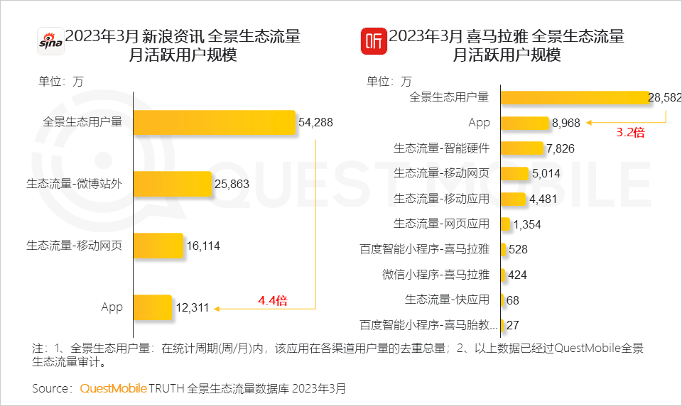 QuestMobile2023移动互联网春季大报告：互联网典型行业数据洞察