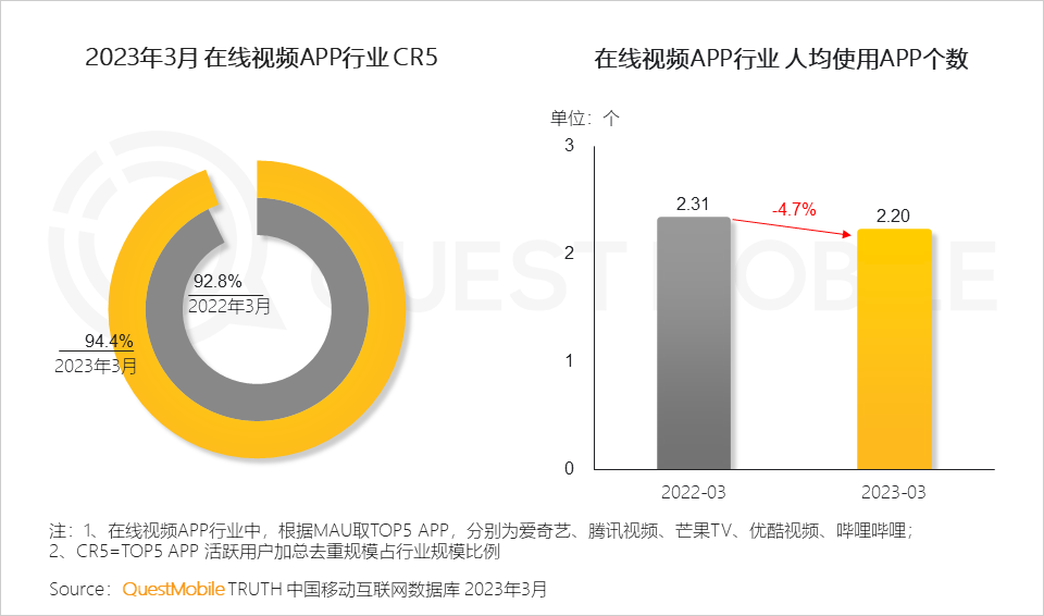 QuestMobile2023移动互联网春季大报告：互联网典型行业数据洞察