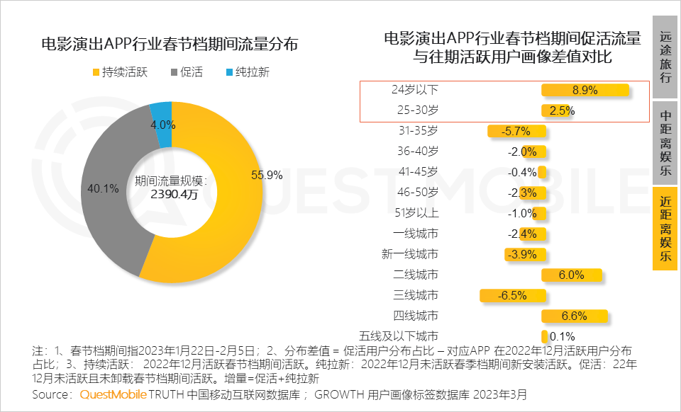 QuestMobile2023移动互联网春季大报告：互联网典型行业数据洞察