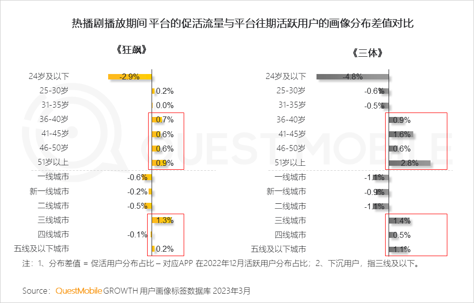 QuestMobile2023移动互联网春季大报告：互联网典型行业数据洞察