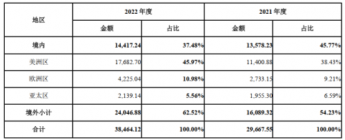 聚焦生物医药成就重组蛋白第一股 百普赛斯ADC药物相关产品成潜在增长点