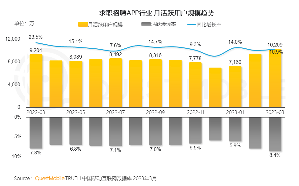 QuestMobile2023移动互联网春季大报告：互联网典型行业数据洞察