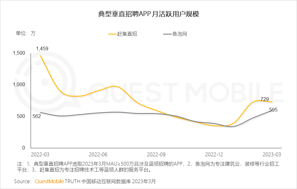 QuestMobile2023移动互联网春季大报告：互联网典型行业数据洞察