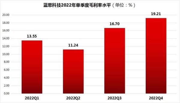 蓝思科技：2022年营收创历史新高，归母净利润增长18.25%，毛利率稳步提升