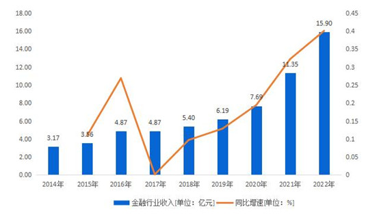 穿越周期，奋勇前行！2022年博彦科技营收同比增长17.11%