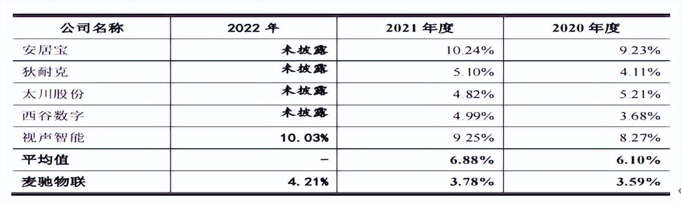 麦驰物联营收净利双降，大额理财募资补流，曾起诉第一大客户