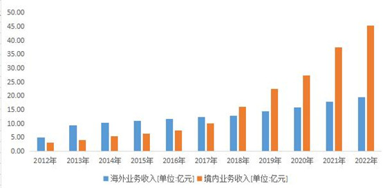 穿越周期，奋勇前行！2022年博彦科技营收同比增长17.11%