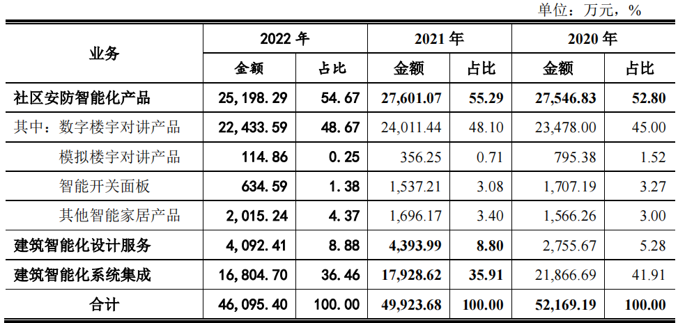 麦驰物联营收净利双降，大额理财募资补流，曾起诉第一大客户