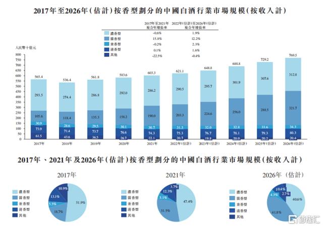 从三个方向，探究珍酒李渡(6979.HK)的成长潜力和长期价值