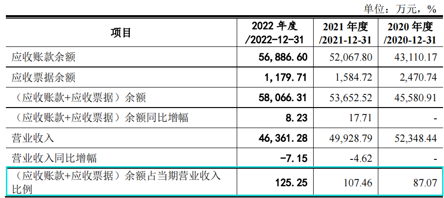 麦驰物联营收净利双降，大额理财募资补流，曾起诉第一大客户