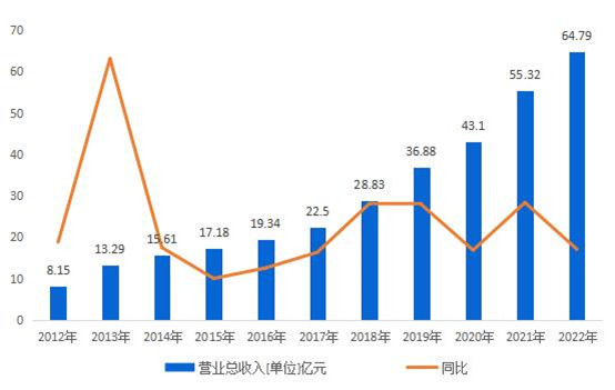 穿越周期，奋勇前行！2022年博彦科技营收同比增长17.11%