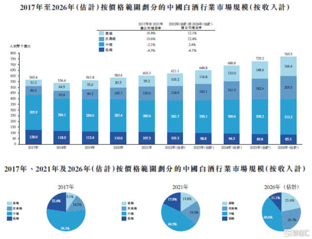 从三个方向，探究珍酒李渡(6979.HK)的成长潜力和长期价值