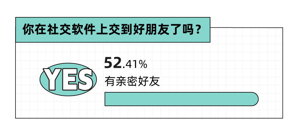 Soul App 发布《2023年轻?社交态度报告》：八成年轻人选择兴趣社交App拓圈