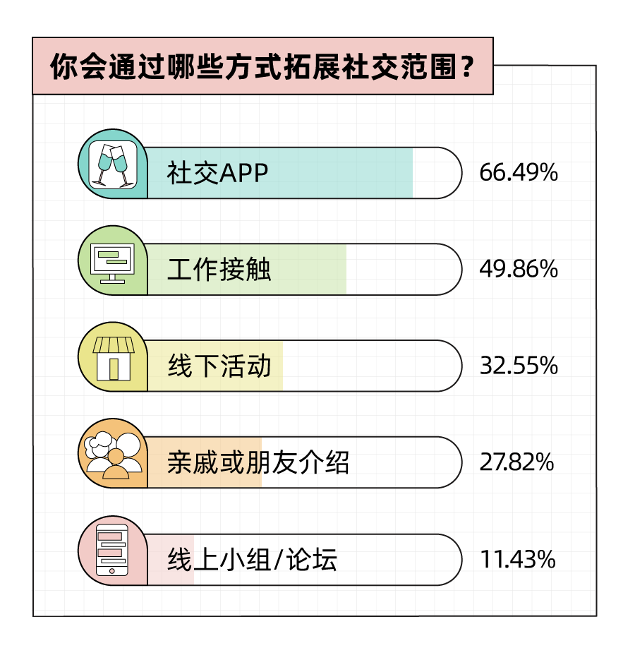 Soul App 发布《2023年轻?社交态度报告》：八成年轻人选择兴趣社交App拓圈