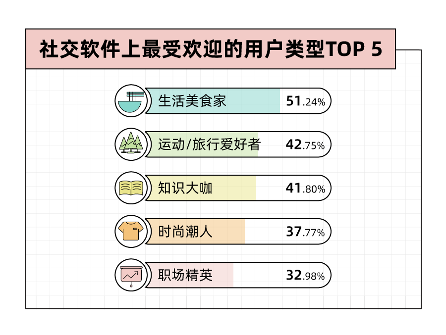 Soul App 发布《2023年轻?社交态度报告》：八成年轻人选择兴趣社交App拓圈