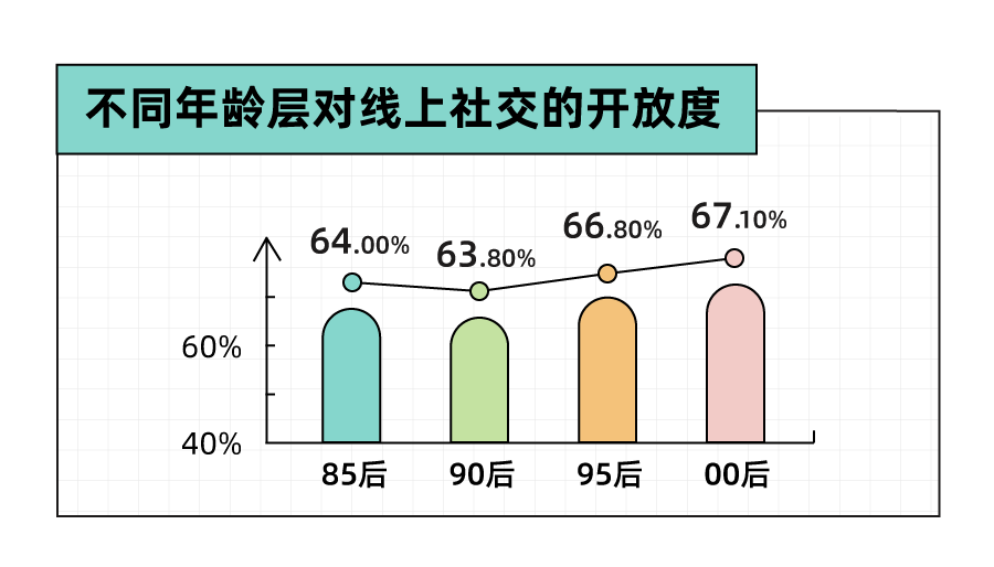 Soul App 发布《2023年轻?社交态度报告》：八成年轻人选择兴趣社交App拓圈