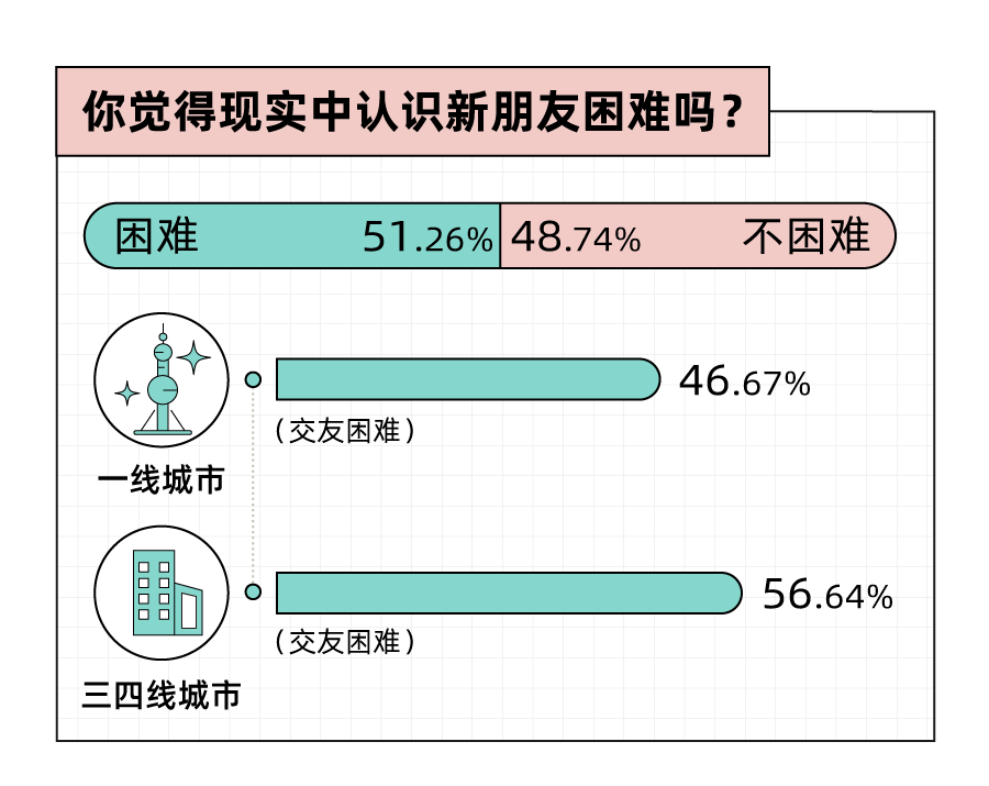 Soul App 发布《2023年轻?社交态度报告》：八成年轻人选择兴趣社交App拓圈