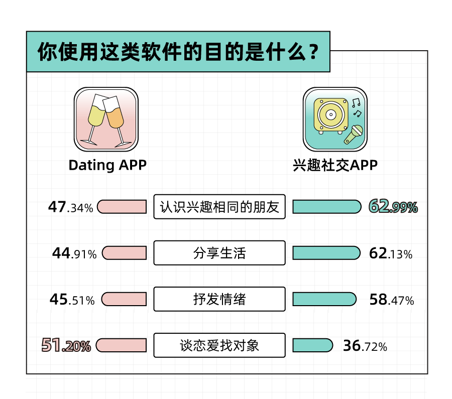 Soul App 发布《2023年轻?社交态度报告》：八成年轻人选择兴趣社交App拓圈