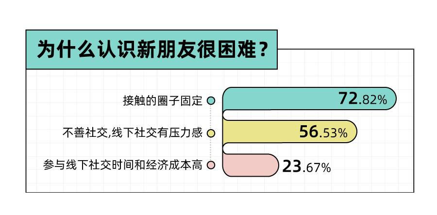 Soul App 发布《2023年轻?社交态度报告》：八成年轻人选择兴趣社交App拓圈