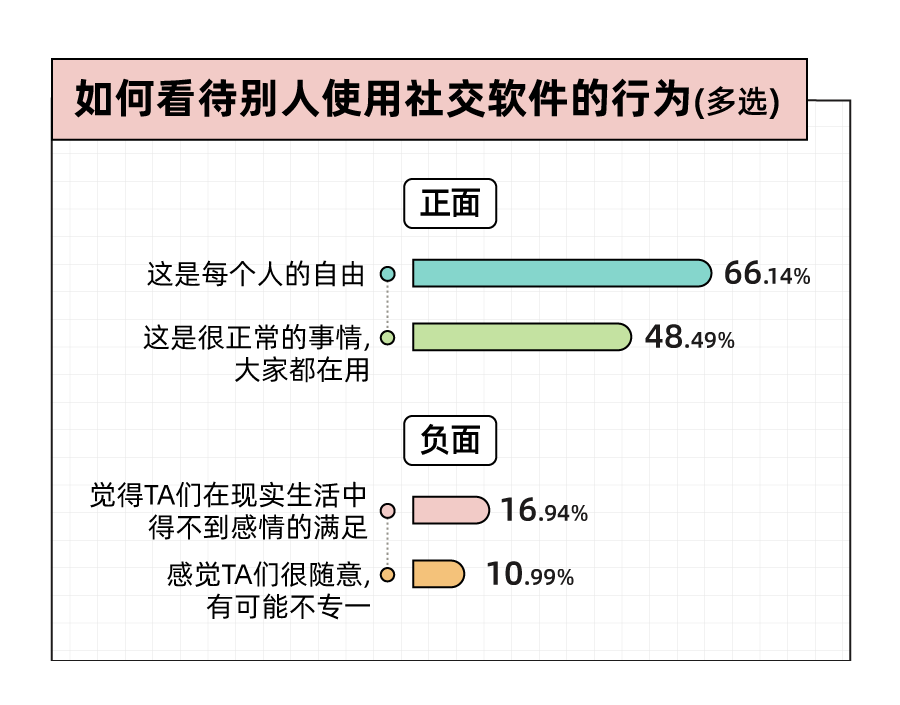 Soul App 发布《2023年轻?社交态度报告》：八成年轻人选择兴趣社交App拓圈