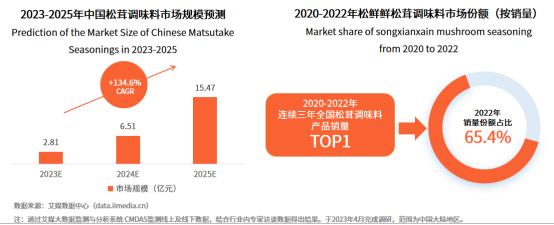 年复合增长率达134.6%！松茸调味料成调味品新秀