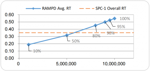 1000万IOPS！中国电子云CeaStor分布式存储拔得SPC-1头筹