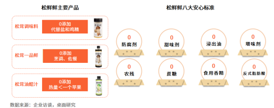 年复合增长率达134.6%！松茸调味料成调味品新秀