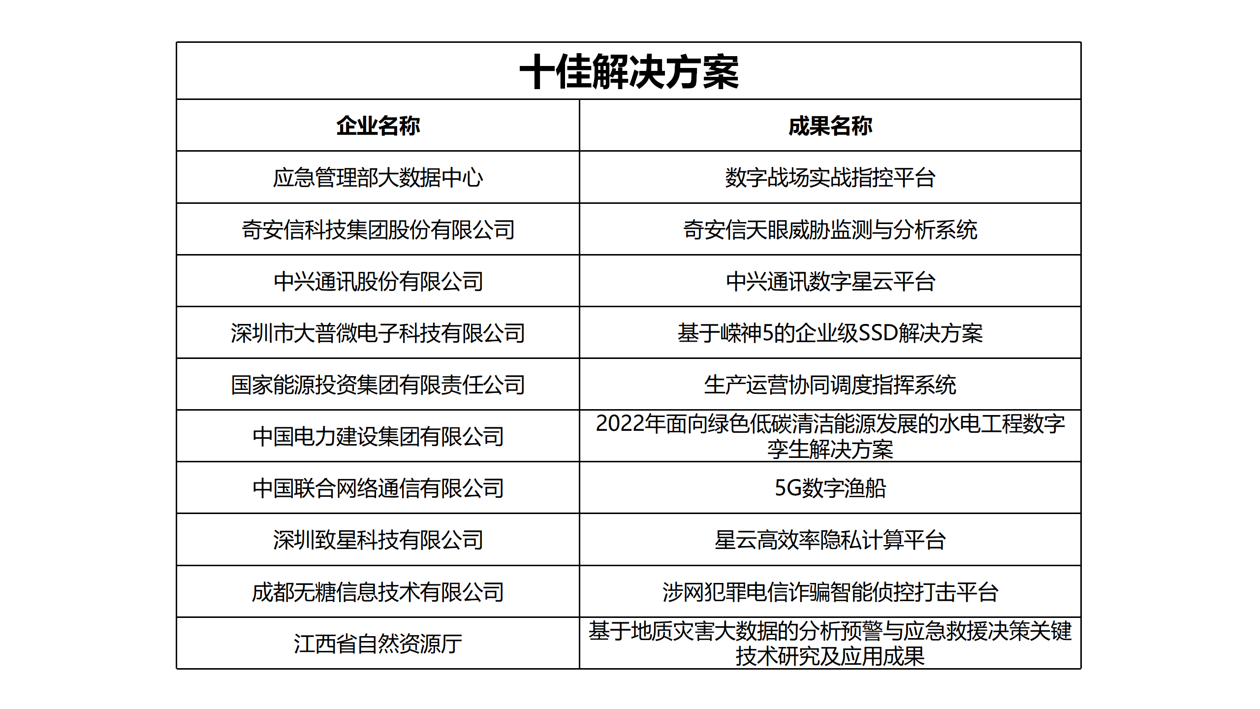 “数”果累累！第六届数字中国建设峰会“最佳成果”颁奖仪式举行