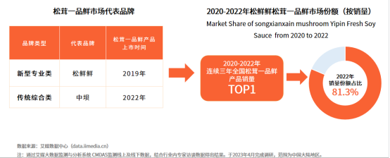 年复合增长率达134.6%！松茸调味料成调味品新秀