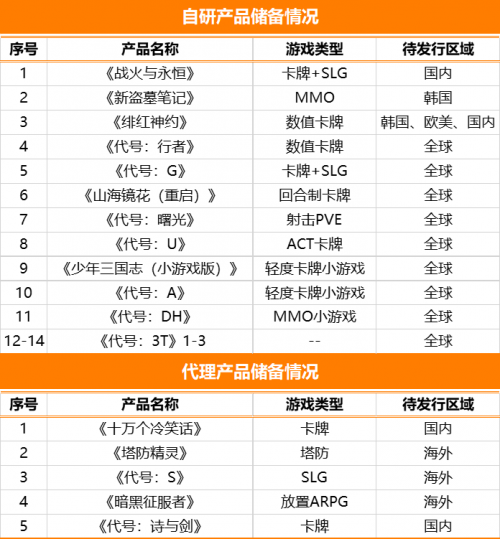 游族发布2022年报及2023一季报：今年多款产品将上线，将成立AI创新院