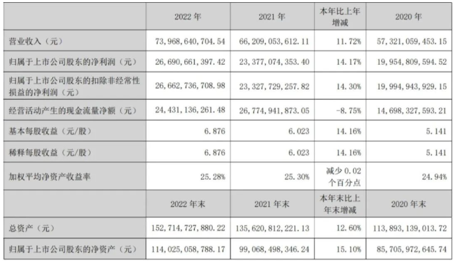 “稳”字当头！连续7年两位数增长，五粮液“中国酒王”地位愈发稳固