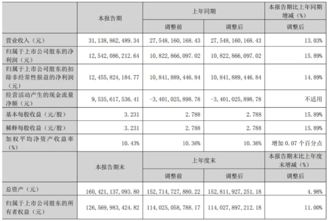 “稳”字当头！连续7年两位数增长，五粮液“中国酒王”地位愈发稳固